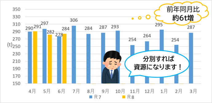 令和7年と令和8年のプラスチック製容器包装の比較(家庭系、事業系の合計)