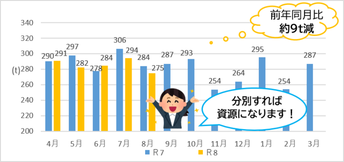 令和7年と令和8年のプラスチック製容器包装の比較(家庭系、事業系の合計)