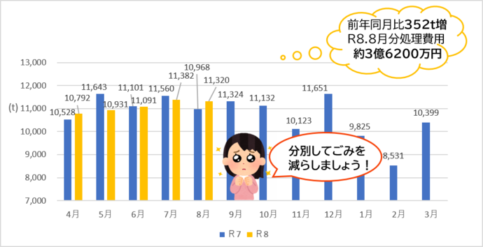 令和7年と令和8年の焼却ごみ量の比較(家庭系、事業系の合計)