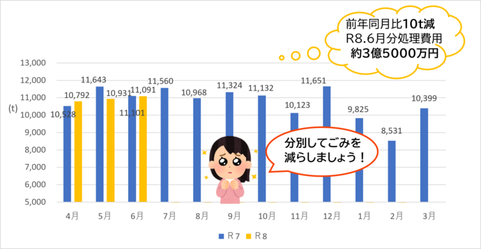 令和7年と令和8年の焼却ごみ量の比較(家庭系、事業系の合計)