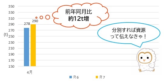 令和6年と令和7年のプラスチック製容器包装の比較（家庭系、事業系の合計）