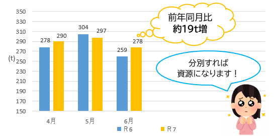 令和6年と令和7年のプラスチック製容器包装の比較（家庭系、事業系の合計）