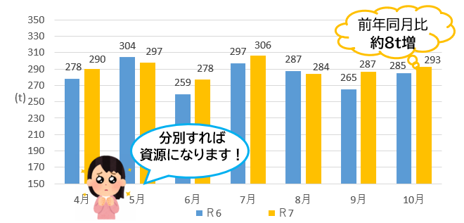 令和6年と令和7年のプラスチック製容器包装の比較（家庭系、事業系の合計）