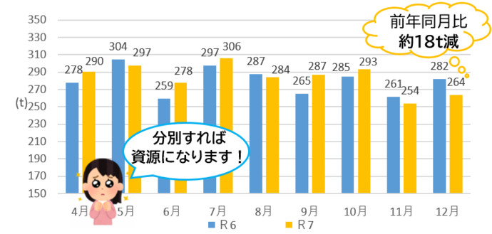 令和6年と令和7年のプラスチック製容器包装の比較（家庭系、事業系の合計）