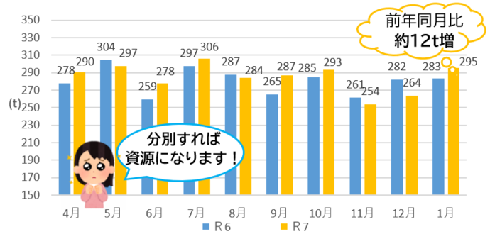 令和6年と令和7年のプラスチック製容器包装の比較（家庭系、事業系の合計）