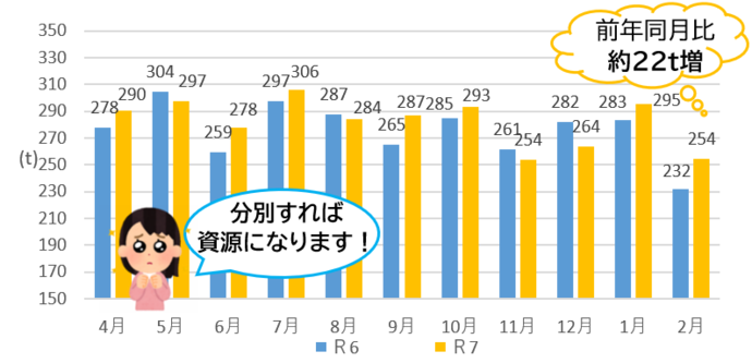 令和6年と令和7年のプラスチック製容器包装の比較（家庭系、事業系の合計）