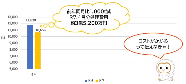 令和6年と令和7年の焼却ごみ量の比較（家庭系、事業系の合計）