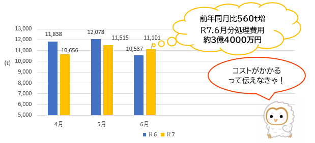 令和6年と令和7年の焼却ごみ量の比較（家庭系、事業系の合計）