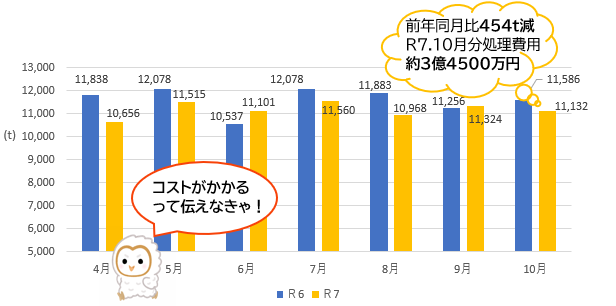 令和6年と令和7年の焼却ごみ量の比較（家庭系、事業系の合計）