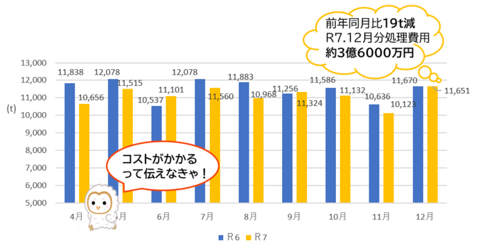 令和6年と令和7年の焼却ごみ量の比較（家庭系、事業系の合計）