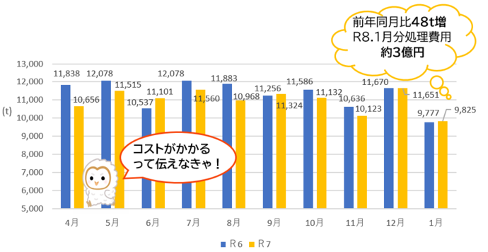 令和6年と令和7年の焼却ごみ量の比較（家庭系、事業系の合計）