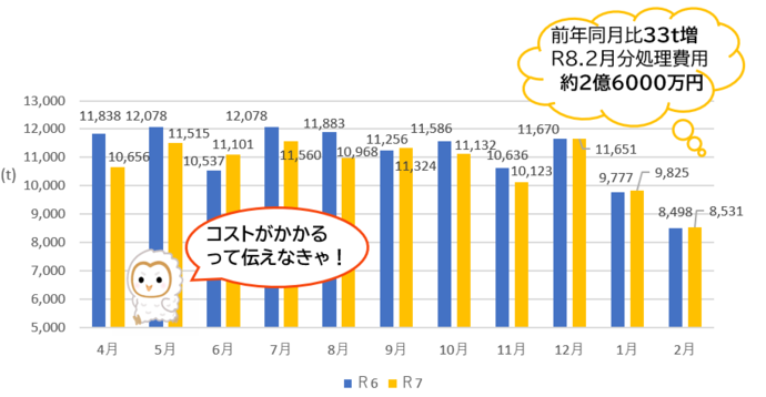 令和6年と令和7年の焼却ごみ量の比較（家庭系、事業系の合計）