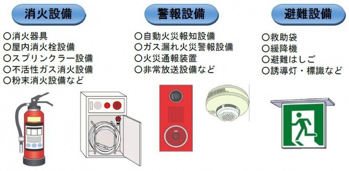 消火設備消火器具屋内消火栓設備スプリンクラー設備不活性ガス消火設備粉末消火設備警報設備自動火災報知設備ガス漏れ火災警報設備火災通報装置非常放送設備避難設備救助袋緩降機避難はしご誘導灯誘導標識