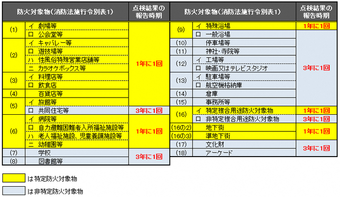 防火対象物消防法施行令別表一点検結果の報告時期一項イ劇場等一項ロ公会堂等二項イキャバレー等二項ロ遊技場等二項ハ性風俗特殊営業店舗等二項ニカラオケボックス等三項イ料理店等三項ロ飲食店四項百貨店等五項イ旅館等一年に一回五項ロ共同住宅等三年に一回六項イ病院等六項ロ自力避難困難者入所福祉施設等六項ハ老人福祉施設児童養護施設等六項ニ幼稚園等一年に一回七項学校八項図書館等三年に一回九項イ特殊浴場一年に一回九項ロ一般浴場十項停車場等十一項神社寺院等十二項イ工場等十二項ロ映画又はテレビスタジオ十三項イ駐車場等十三項ロ航空機格納庫十四項倉庫十五項事務所等三年に一回十六項イ特定複合用途防火対象物一年に一回十六項ロ非特定複合用途防火対象物三年に一回十六項の二地下街十六項の三準地下街一年に一回十七項文化財十八項アーケード三年に一回黄色は特定防火対象物青色は非特定防火対象物