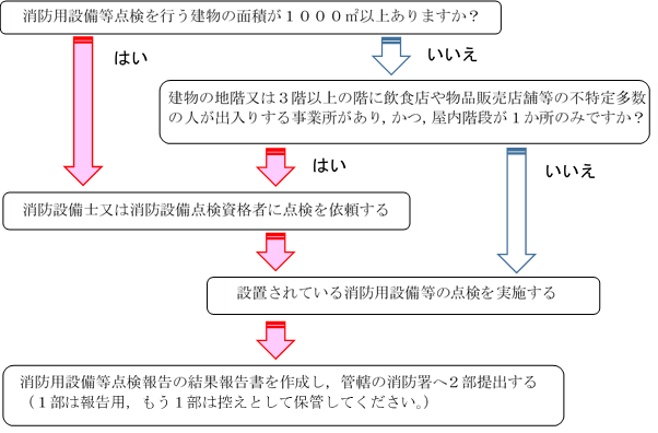 消防用設備等点検報告の流れ消防用設備等点検を行う建物の面積が千平方メートル以上ありますかはいいいえ建物の地階又は三階以上の階に飲食店や物品販売店舗等の不特定多数の人が出入りする事業がありかつ屋内階段が一か所のみですかはいいいえ消防設備士又は消防設備点検資格者に点検を依頼するはい設置されている消防用設備等の点検を実施するはい消防用設備等の点検報告の結果報告書を作成し管轄の消防署へ二部提出する一部は報告用もう一部は控えとして保管してください