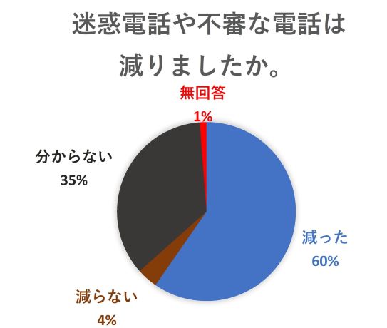 迷惑電話や不審な電話が減ったと回答した割合の円グラフ　（令和7年7月末集計）
