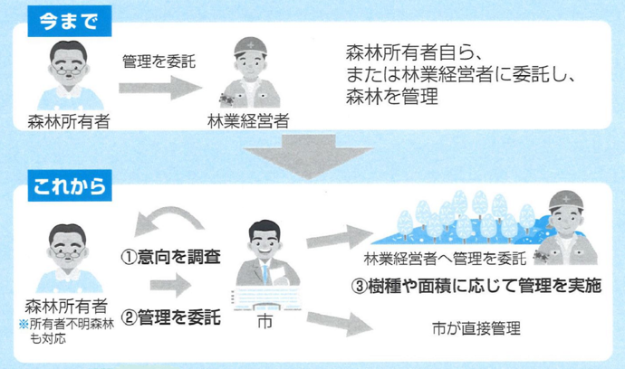 森林経営管理制度概要図