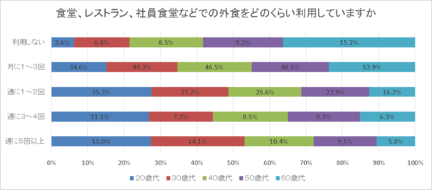 グラフ：食堂、レストラン、社員食堂などでの外食をどのくらい利用していますか