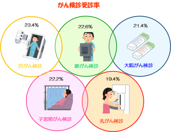 図：がん検診受診率、胃がん検診23.4％、肺がん検診22.6%、大腸がん検診21.4％、子宮頸がん検診22.2％、乳がん検診19.4％