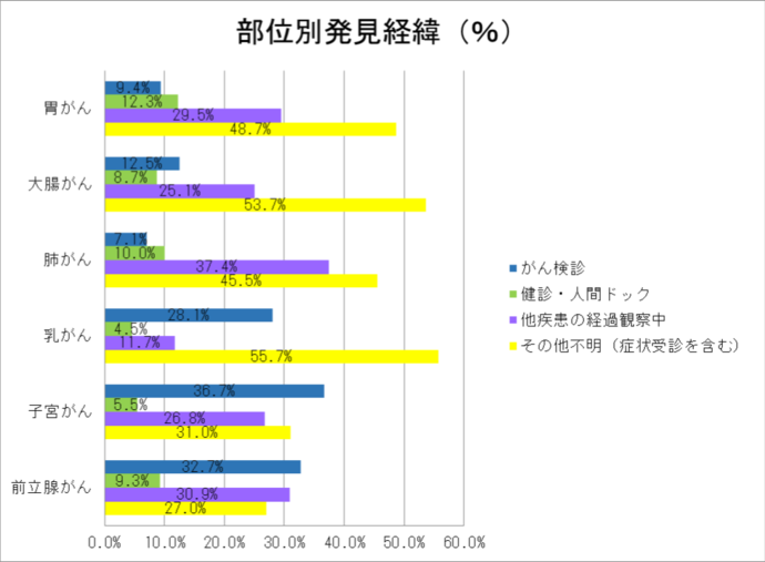 グラフ：がんの部位別発見経緯