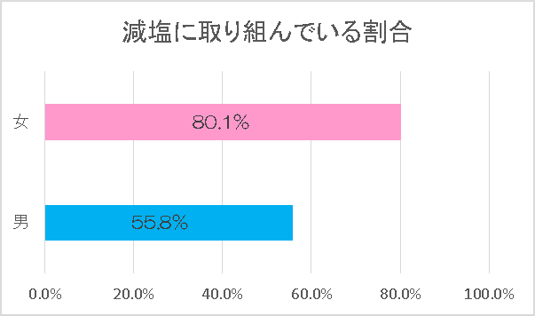 減塩に取り組んでいる割合グラフ：男性55.8％、女性80.1％