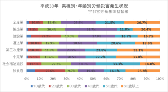 グラフ：平成30年業種別・年齢別労働災害発生状況（宇都宮労働基準監督署）