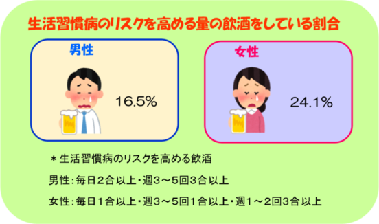 図：生活習慣病のリスクを高める量の飲酒をしている割合、男性16.5％、女性24.1％、（生活習慣病のリスクを高める飲酒：男性は毎日2合以上・週3～5回3合以上、女性は毎日1合以上・週3～5回1合以上・週1～2回3合以上）