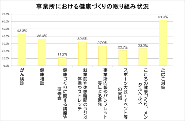 グラフ：事業所における健康づくりの取り組み状況