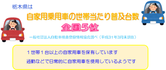 図：栃木県は自家用乗用車の世帯当たり普及台数全国5位（一般社団法人自動車検査登録情報協会調べ、平成31年4月末現在）、1世帯1台以上の自家用車を保有、通勤などで日常的に自家用車を使用している