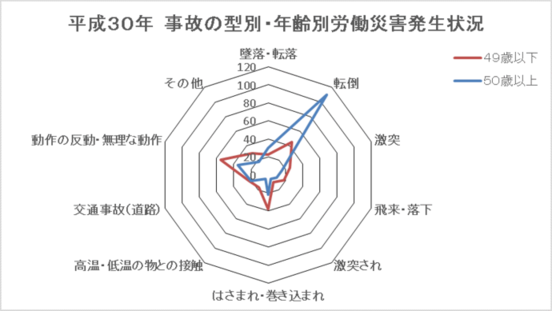 グラフ：平成30年事故の型別・年齢別労働災害発生状況