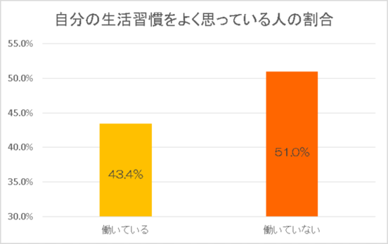 自分の生活習慣をよく思っている人の割合グラフ：働いている43.4％、働いていない51.0％