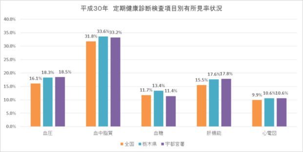 平成30年定期健康診断検査項目別有所見率状況グラフ：宇都宮労働基準監督署管内は、血圧18.5％、血中脂質33.2％、血糖11.4％、肝機能17.8％、心電図10.6％