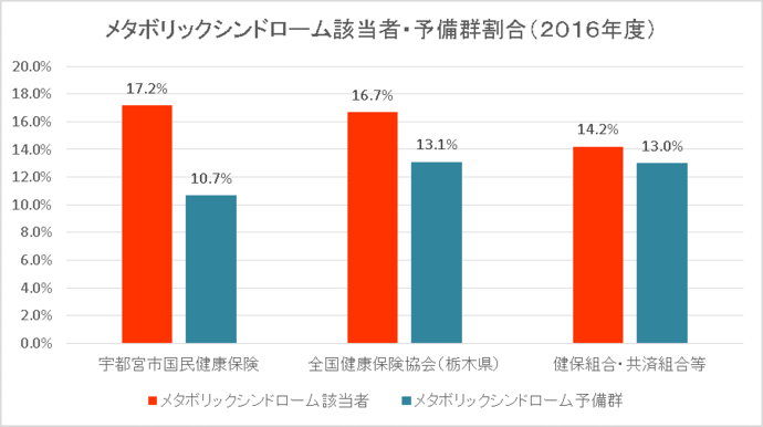 メタボリックシンドローム該当者・予備群割合（2016年）グラフ