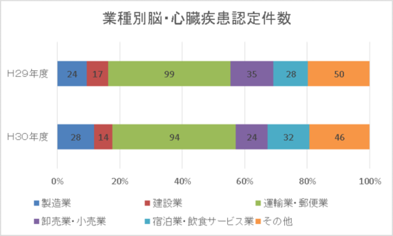 業種別脳・心臓疾患認定件数グラフ：運輸業・郵便業94件、宿泊業・飲食サービス業32件、製造業28件、卸売業・小売業24件（平成30年度）