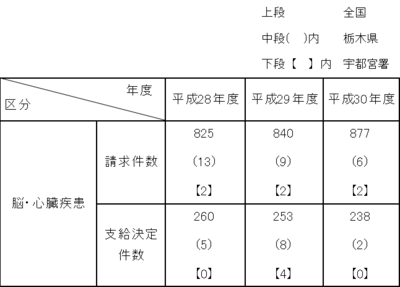 脳血管疾患および虚血性心疾患労災補償の表：請求件数（平成29年度：全国840件、栃木県9件、宇都宮管内2件）、（平成30年度：全国877件、栃木県6件、宇都宮管内2件）、支給件数：平成29年度（全国253件、栃木県8件、宇都宮管内4件）、平成30年度（全国238件、栃木県2件、宇都宮管内0件）