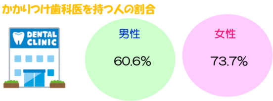 図：かかりつけ歯科医を持つ人の割合、男性60.6％、女性73.7％