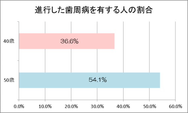 グラフ：進行した歯周病を有する人の割合、40歳36.6％、50歳54.1％