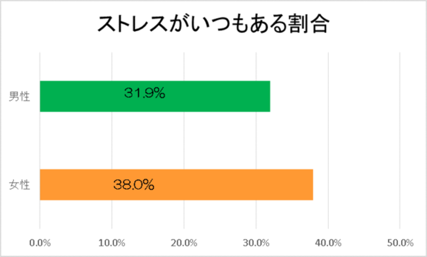 グラフ：ストレスがいつもある割合、男性31.9％、女性38.0％