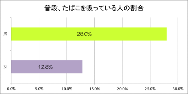 グラフ：普段、たばこを吸っている人の割合、男性28.0％、女性12.8％