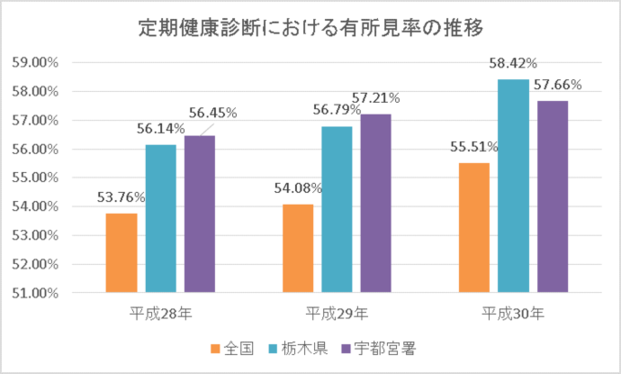 定期健康診断における有所見率の推移グラフ