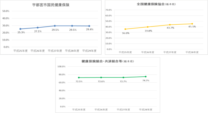 特定健康診査受診率グラフ：宇都宮市国民健康保険、全国健康保険協会（栃木県）、健康保険組合・共済組合等（栃木県）