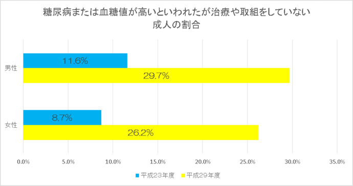 グラフ：糖尿病または血糖値が高いといわれたが治療や取組をしていない成人の割合、男性は平成23年度11.6％、平成29年度29.7％、女性は平成23年度8.7％、平成29年度26.2％