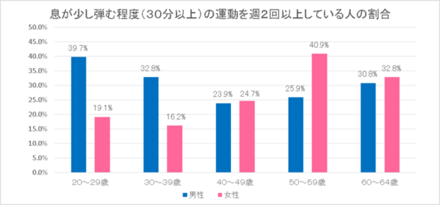 グラフ：息が少し弾む程度（30分以上）の運動を週2回以上している人の割合