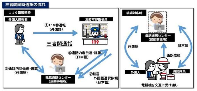 電話通訳センターを介した多言語通訳サービスのイメージ