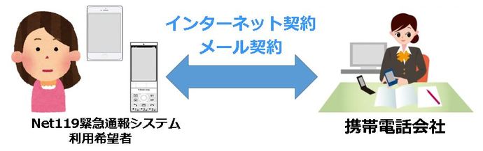 利用者と携帯会社との契約イメージのイラスト