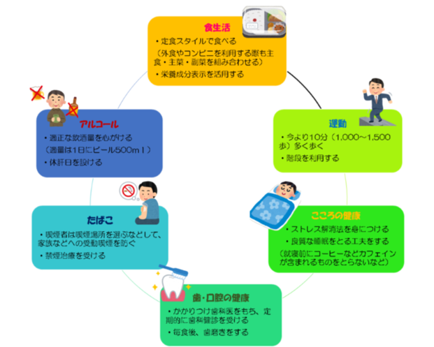 食生活：定食スタイルで食べる（外食やコンビニを利用する際も主食・主菜・副菜を組み合わせる）、栄養成分表示を活用する、運動：今より10分（1,000～1,500歩）多く歩く、階段を利用する、こころの健康：ストレス解消法を身につける、良質な睡眠をとる工夫をする（就寝前にコーヒーなどカフェインが含まれるものをとらないなど）、歯・口腔の健康：かかりつけ歯科医を持ち、定期的に歯科健診を受ける、毎食後歯磨きをする、たばこ：喫煙者は喫煙場所を選ぶなどして、家族などへの受動喫煙を防ぐ、禁煙治療を受ける、アルコール：適正な飲酒量を心がける（適量は1日にビール500ミリリットル）、休肝日を設ける