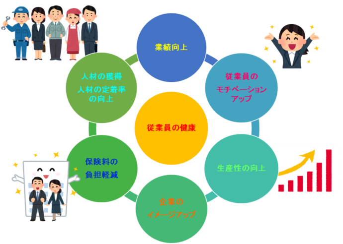 健康経営に取り組むメリット図：従業員の健康、業績向上、従業員のモチベーションアップ、生産性の向上、企業のイメージアップ、保険料の負担軽減、人材の獲得、人材の定着率の向上