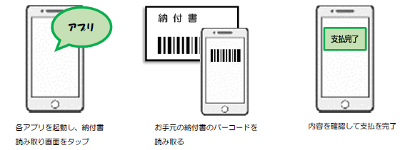 各アプリを起動し、納付書読み取り画面をタップ。お手元の納付書のバーコードを読み取る。内容を確認して支払いを完了。