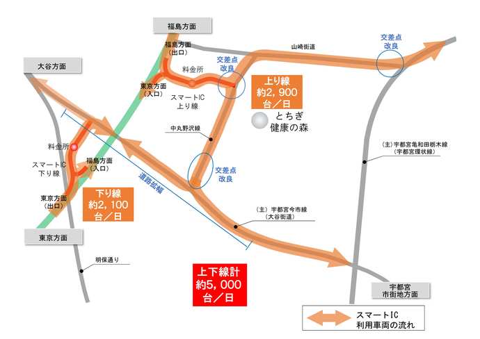 スマートインターチェンジ利用車両の流れと周辺道路の説明の図面です。