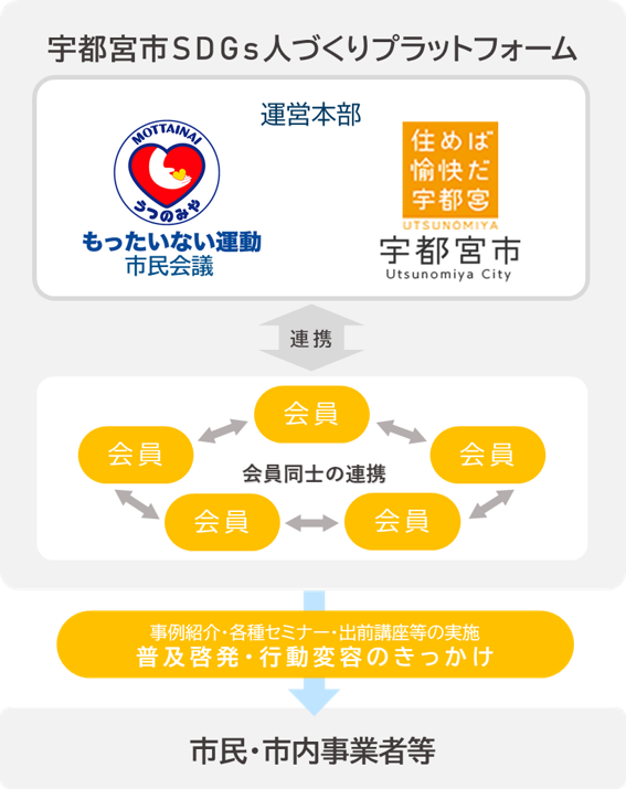 宇都宮市SDGs人づくりプラットフォームイメージ